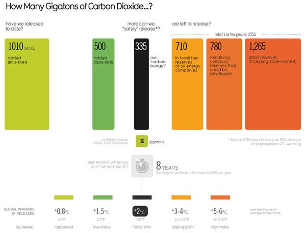 how much carbon dioxide can we emit to be safe