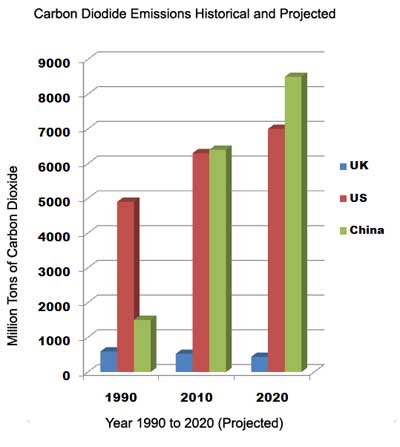 carbon dioxide emissions