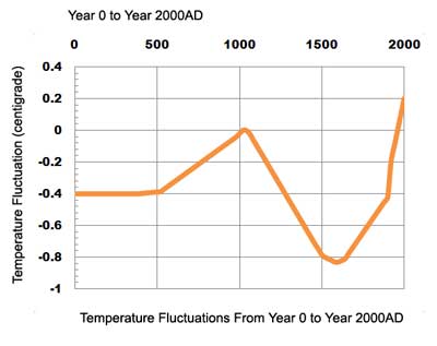 temperature fluctuation